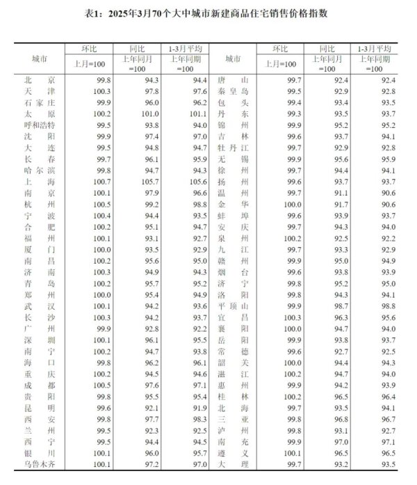 恒牛网 3月份一线城市新建商品住宅销售价格环比上涨0.1%