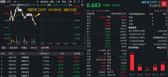 汇巨福配资 “一箭三星”！商业航天概念走强，国防军工ETF（512810）溢价不止，近6日连续吸金合计逾7300万元！