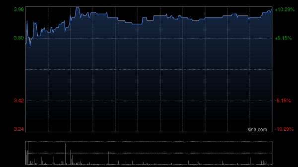 乾盘配资 亿都国际盘中涨超15% 沐曦科创板IPO即将上会
